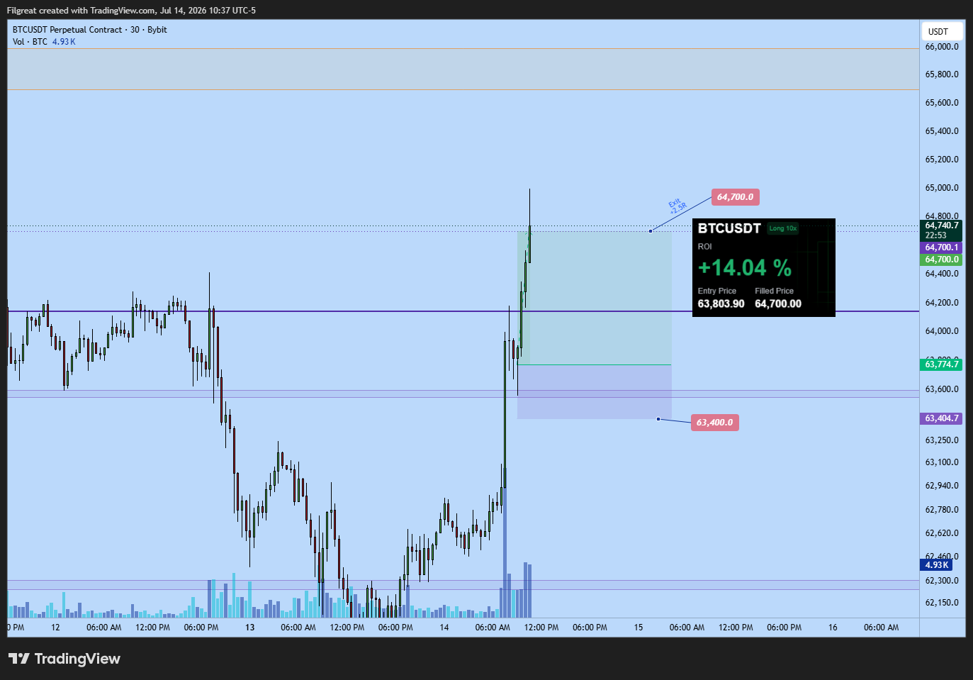 BTC long +14.04% ROI held past initial target