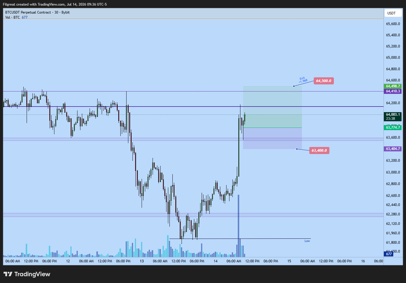 BTC long trade plan