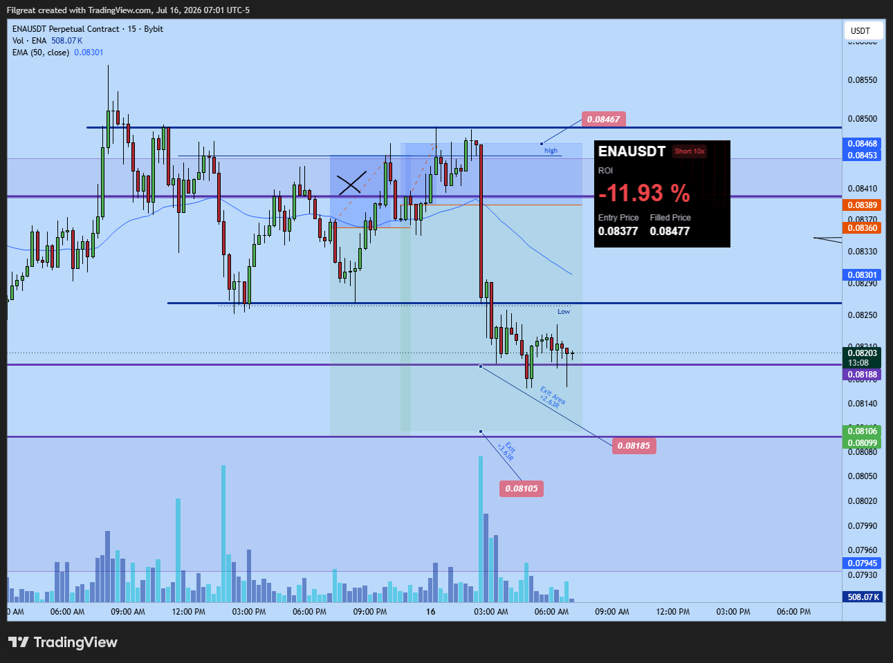 ENA short -11.93% ROI — two losses on same setup