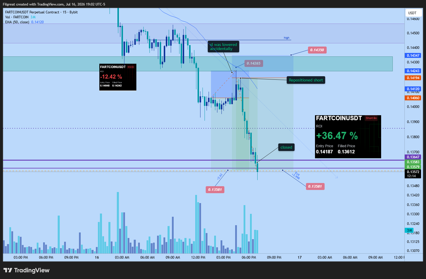 FARTCOIN short result +36.47% ROI after repositioning