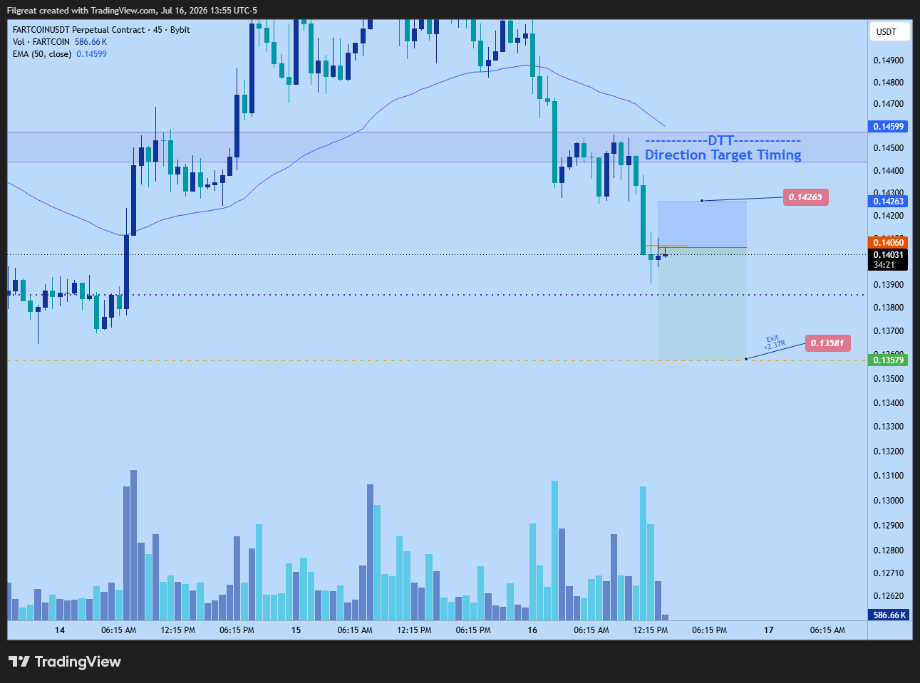 FARTCOIN short trade plan