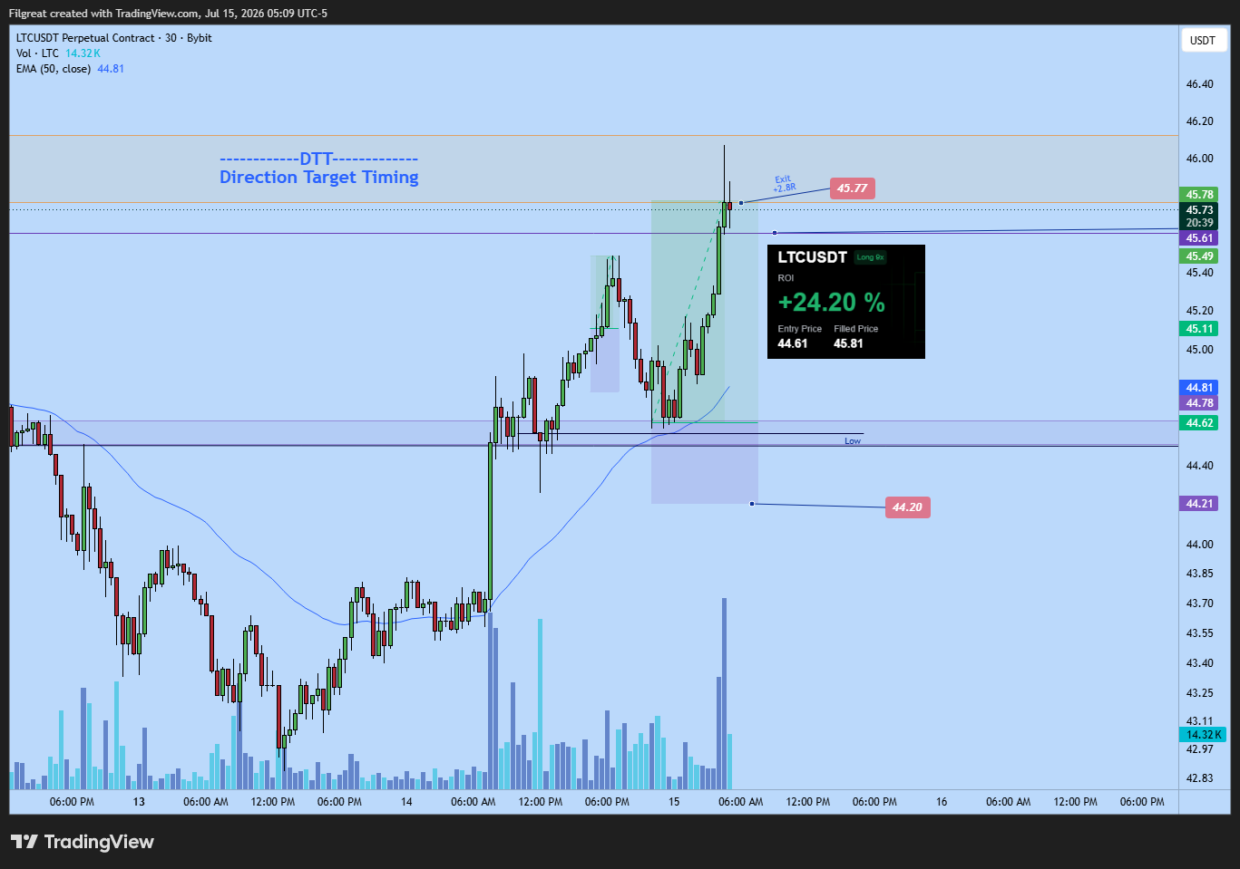 LTC long +24.20% ROI