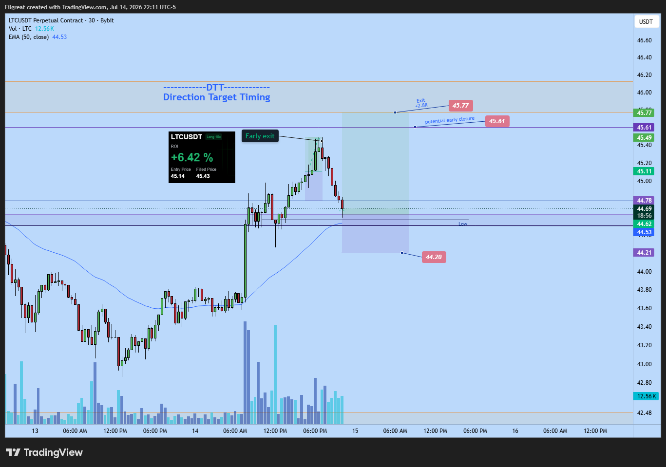 LTC long trade plan
