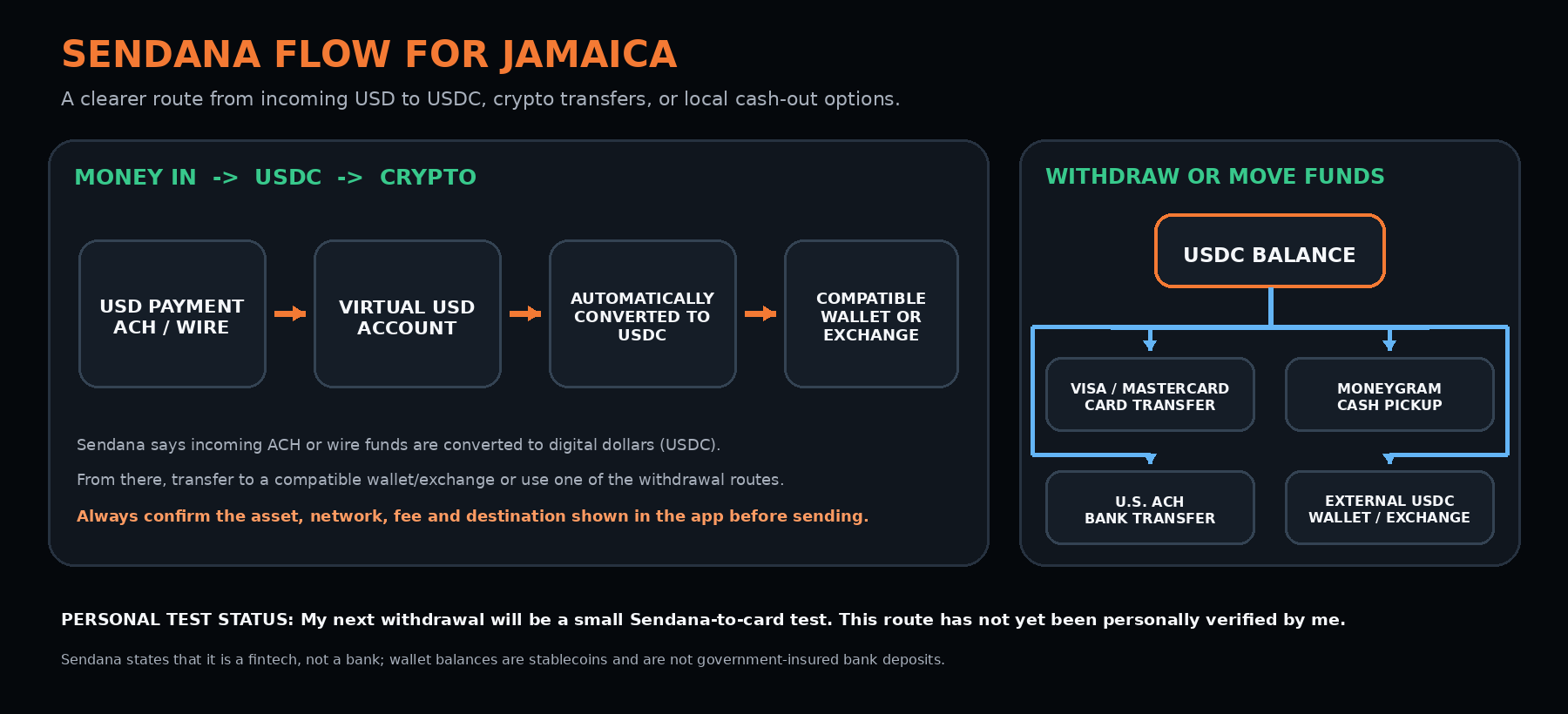 Diagram showing Sendana virtual USD account converting incoming USD to USDC, then moving funds to a wallet, exchange, card, MoneyGram, or US bank transfer.
