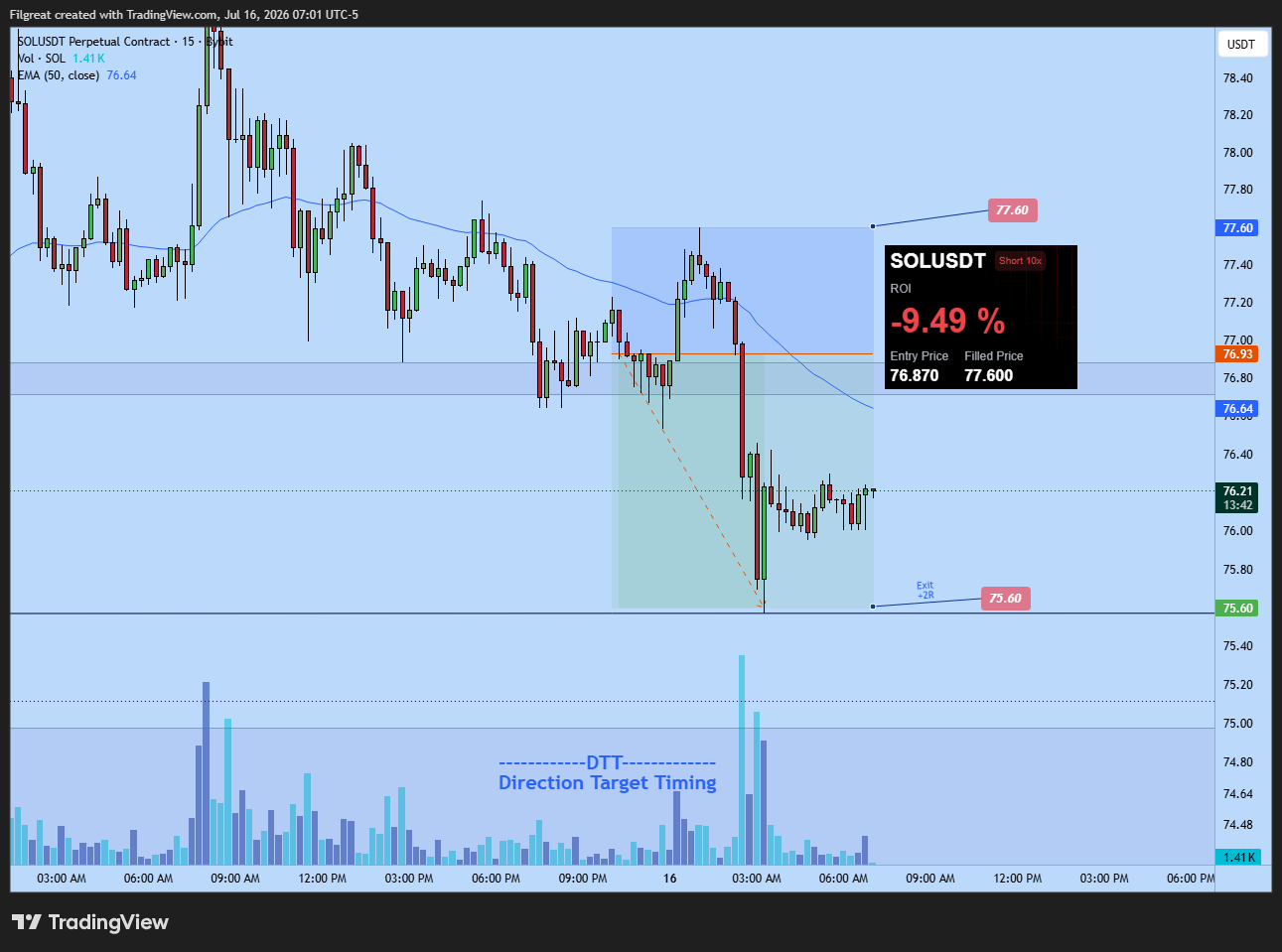 SOL short -9.49% ROI — SL hit before target