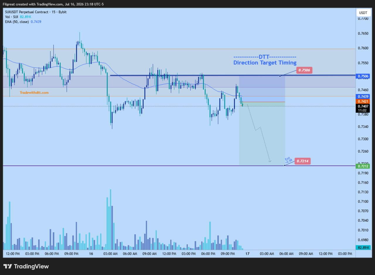 SUI short trade plan posted before entry