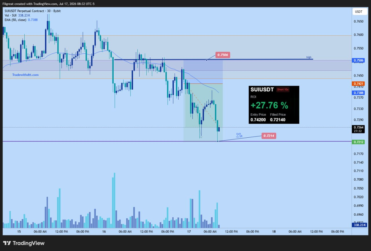 SUI short trade result +27.76% ROI